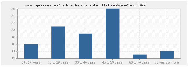 Age distribution of population of La Forêt-Sainte-Croix in 1999